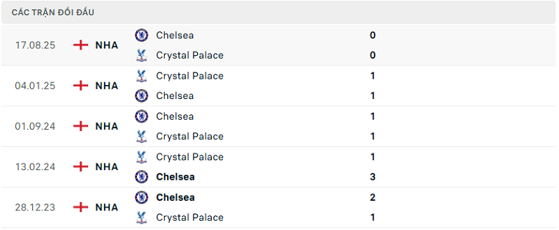Lịch sử đối đầu Crystal Palace vs Chelsea Lịch sử đối đầu Crystal Palace vs Chelsea