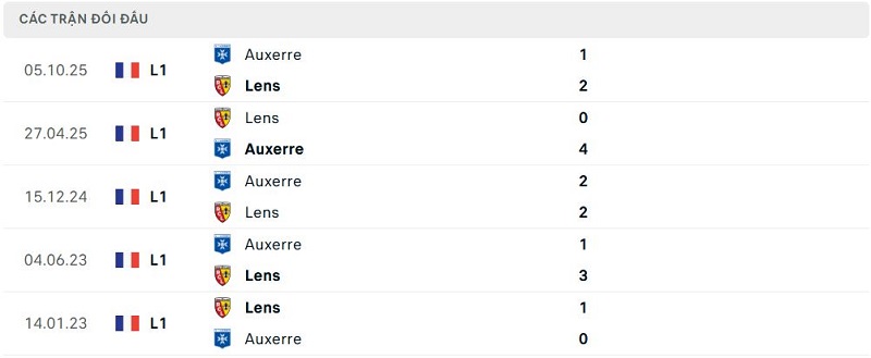 Lịch sử đối đầu Lens vs Auxerre Lịch sử đối đầu Lens vs Auxerre
