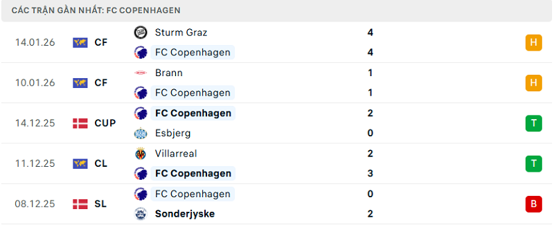 Phong độ FC Copenhagen 5 trận đã qua