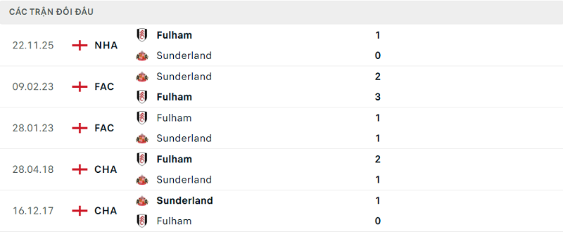 Lịch sử đối đầu Sunderland vs Fulham
