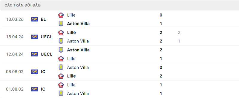 Lịch sử đối đầu Aston Villa vs Lille