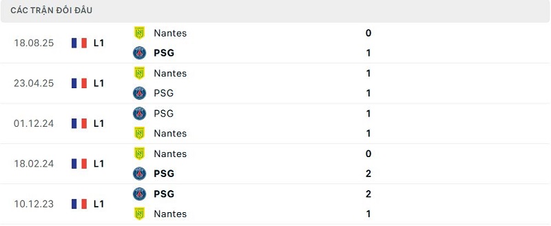 Lịch sử đối đầu PSG vs Nantes