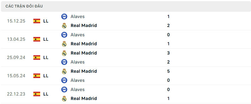 Lịch sử đối đầu Real Madrid vs Alaves